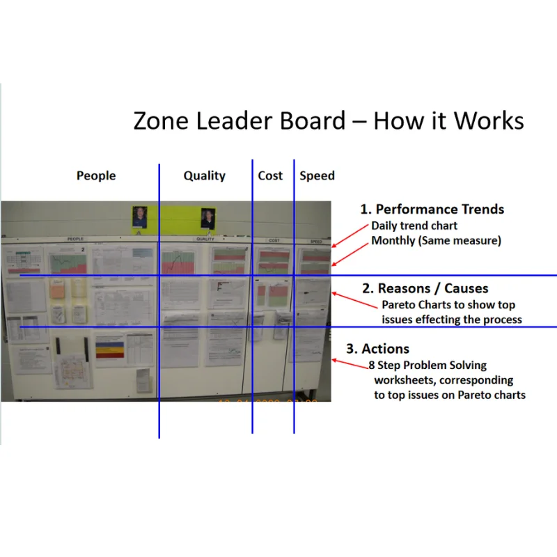Zone Leader Board